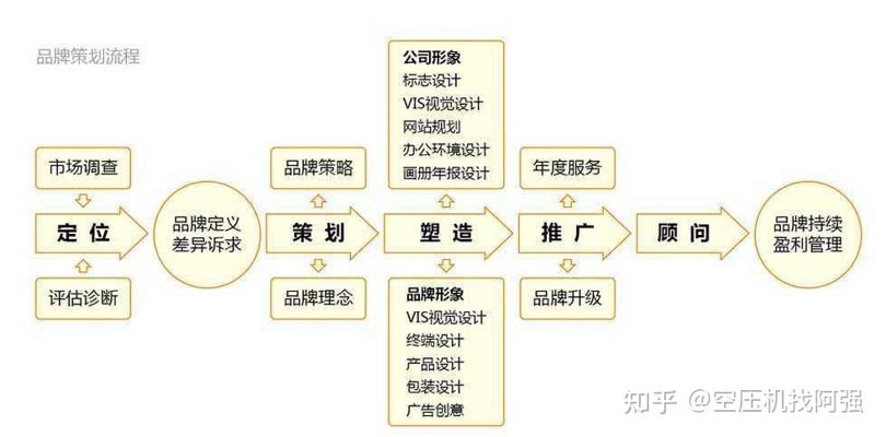 品牌全案策划